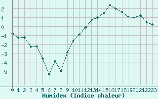 Courbe de l'humidex pour Blois (41)