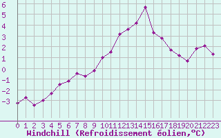 Courbe du refroidissement olien pour Mont-Saint-Vincent (71)