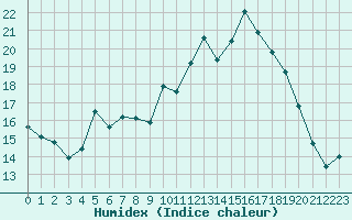 Courbe de l'humidex pour La Roche-sur-Yon (85)