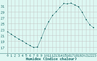 Courbe de l'humidex pour Nonaville (16)