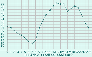 Courbe de l'humidex pour Orly (91)