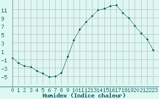 Courbe de l'humidex pour Christnach (Lu)