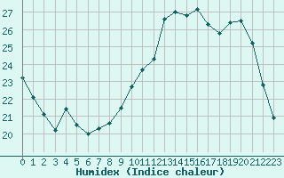 Courbe de l'humidex pour Lorient (56)