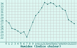 Courbe de l'humidex pour Dole-Tavaux (39)