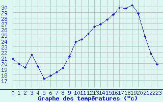 Courbe de tempratures pour Ruffiac (47)