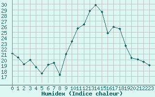 Courbe de l'humidex pour Avila - La Colilla (Esp)