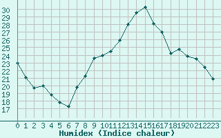 Courbe de l'humidex pour Nancy - Ochey (54)