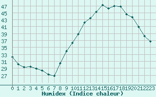 Courbe de l'humidex pour Sorcy-Bauthmont (08)