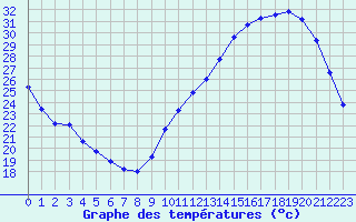 Courbe de tempratures pour La Baeza (Esp)