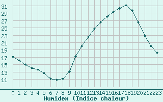 Courbe de l'humidex pour La Chapelle-Montreuil (86)