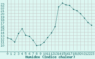 Courbe de l'humidex pour Grenoble/agglo Le Versoud (38)