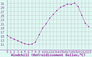Courbe du refroidissement olien pour Tthieu (40)