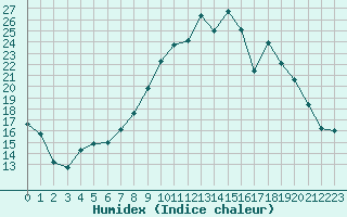 Courbe de l'humidex pour Christnach (Lu)