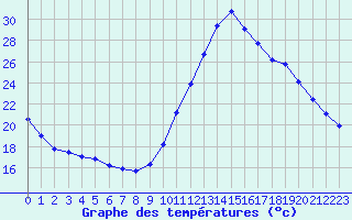 Courbe de tempratures pour Castellbell i el Vilar (Esp)