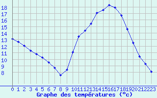 Courbe de tempratures pour Brest (29)