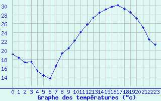 Courbe de tempratures pour Xertigny-Moyenpal (88)