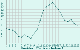 Courbe de l'humidex pour Bziers-Centre (34)