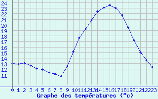 Courbe de tempratures pour Le Luc (83)