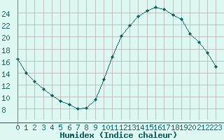 Courbe de l'humidex pour Castellbell i el Vilar (Esp)