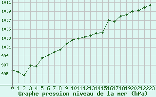 Courbe de la pression atmosphrique pour La Ville-Dieu-du-Temple Les Cloutiers (82)