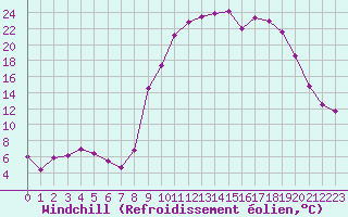 Courbe du refroidissement olien pour Formigures (66)