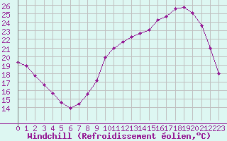 Courbe du refroidissement olien pour Lhospitalet (46)