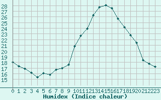 Courbe de l'humidex pour Gros-Rderching (57)