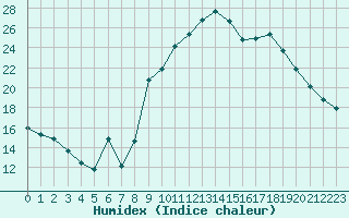 Courbe de l'humidex pour Saint-Nazaire-d'Aude (11)