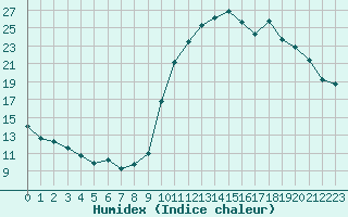 Courbe de l'humidex pour Bagnres-de-Luchon (31)