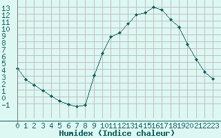 Courbe de l'humidex pour Sandillon (45)