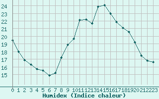 Courbe de l'humidex pour Le Mans (72)