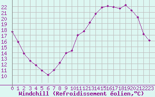 Courbe du refroidissement olien pour Toussus-le-Noble (78)