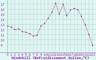Courbe du refroidissement olien pour Saint-Quentin (02)