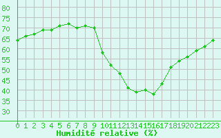 Courbe de l'humidit relative pour Agde (34)