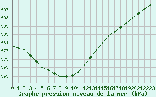 Courbe de la pression atmosphrique pour Caen (14)