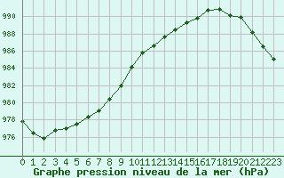 Courbe de la pression atmosphrique pour Cap de la Hve (76)