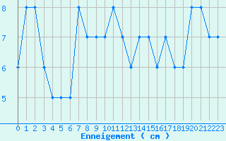 Courbe de la hauteur de neige pour Allant - Nivose (73)