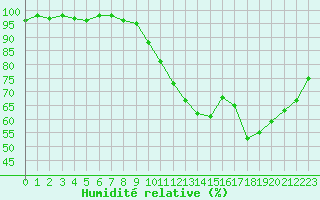 Courbe de l'humidit relative pour Angers-Beaucouz (49)