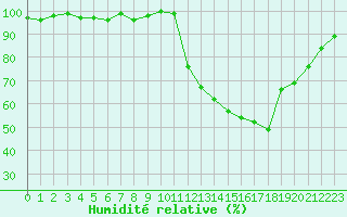 Courbe de l'humidit relative pour Almenches (61)