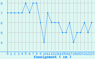 Courbe de la hauteur de neige pour Allant - Nivose (73)