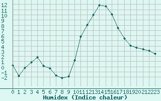 Courbe de l'humidex pour Avignon (84)