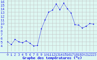 Courbe de tempratures pour Hyres (83)