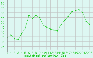 Courbe de l'humidit relative pour Saint-Yrieix-le-Djalat (19)