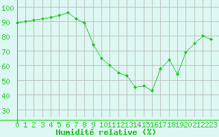 Courbe de l'humidit relative pour Figari (2A)