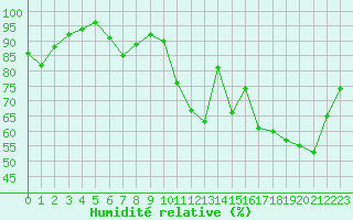 Courbe de l'humidit relative pour Vannes-Sn (56)