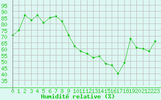 Courbe de l'humidit relative pour Reims-Prunay (51)