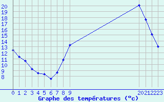 Courbe de tempratures pour Grandfresnoy (60)