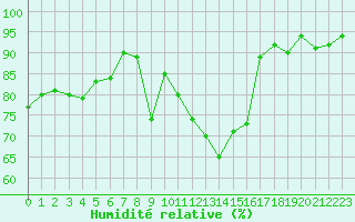 Courbe de l'humidit relative pour Landivisiau (29)