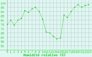 Courbe de l'humidit relative pour Vichy (03)