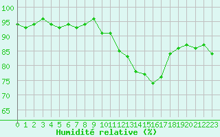 Courbe de l'humidit relative pour Courcouronnes (91)